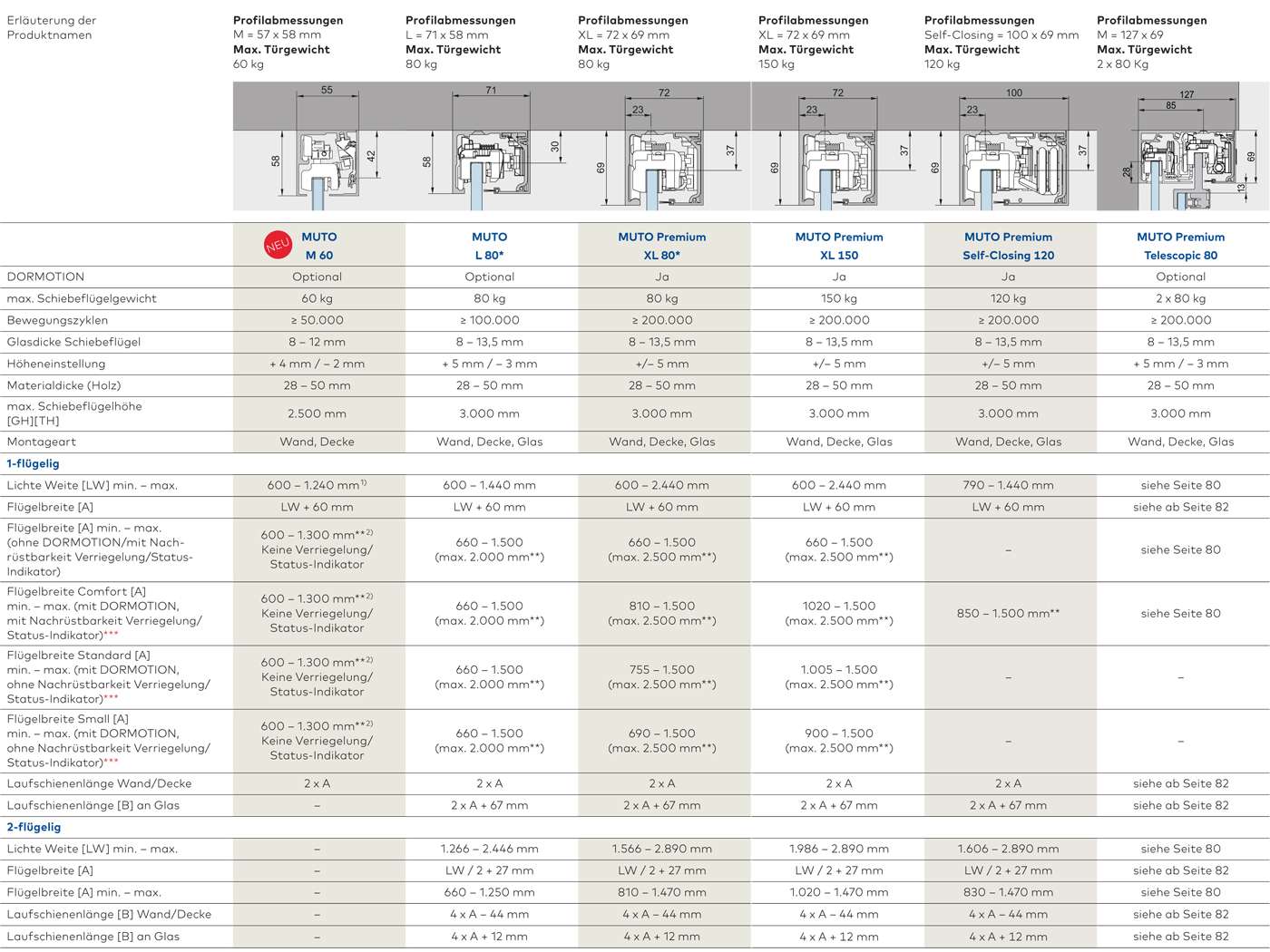 Glasschiebetürsysteme Muto Comfort, Muto Premium, Muto Selfclosing und Muto Telescopic - Daten, Maße, Flügelgrößen, dormakaba - www.ganzglastuere.de