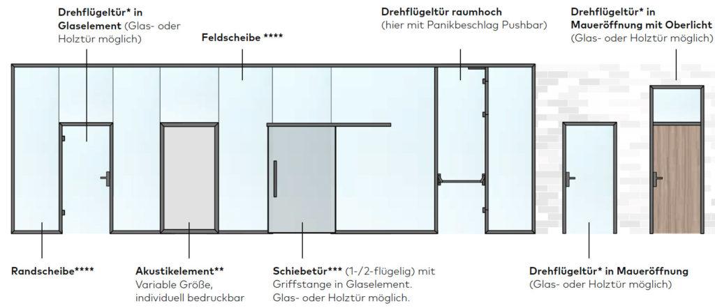 Uniquin Glasanlagen Glastrennwandsystem von dormakaba, Übersicht Module und Bausteine - www.ganzglastuere.de